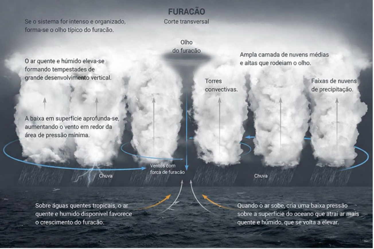 Corte transversal de um furacão