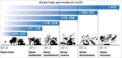 Escala de Fujita Melhorada